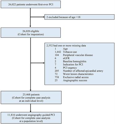 Survivals of Angiography-Guided Percutaneous Coronary Intervention and Proportion of Intracoronary Imaging at Population Level: The Imaging Paradox